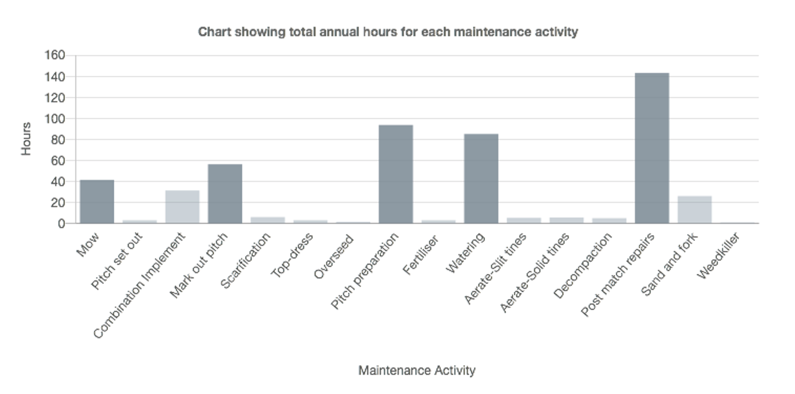 Football Pitch Annual Maintenance Hours per Activity Chart