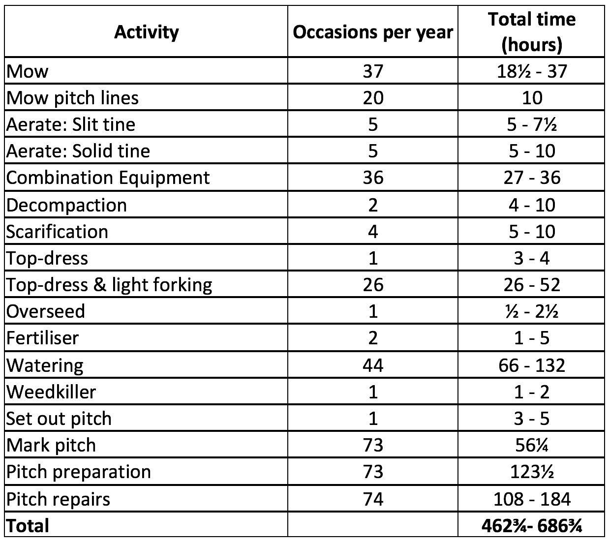 Annual 12-month example maintenance plan summary
