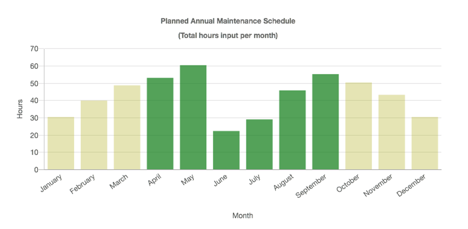 Football monthly inputs chart