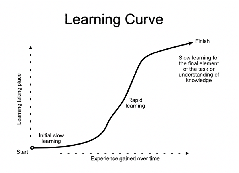 Learning Curve