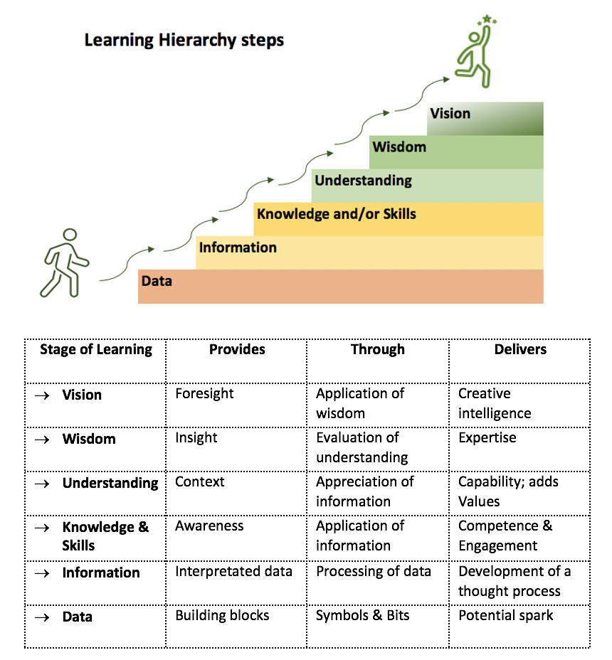 Learning hierarchy steps