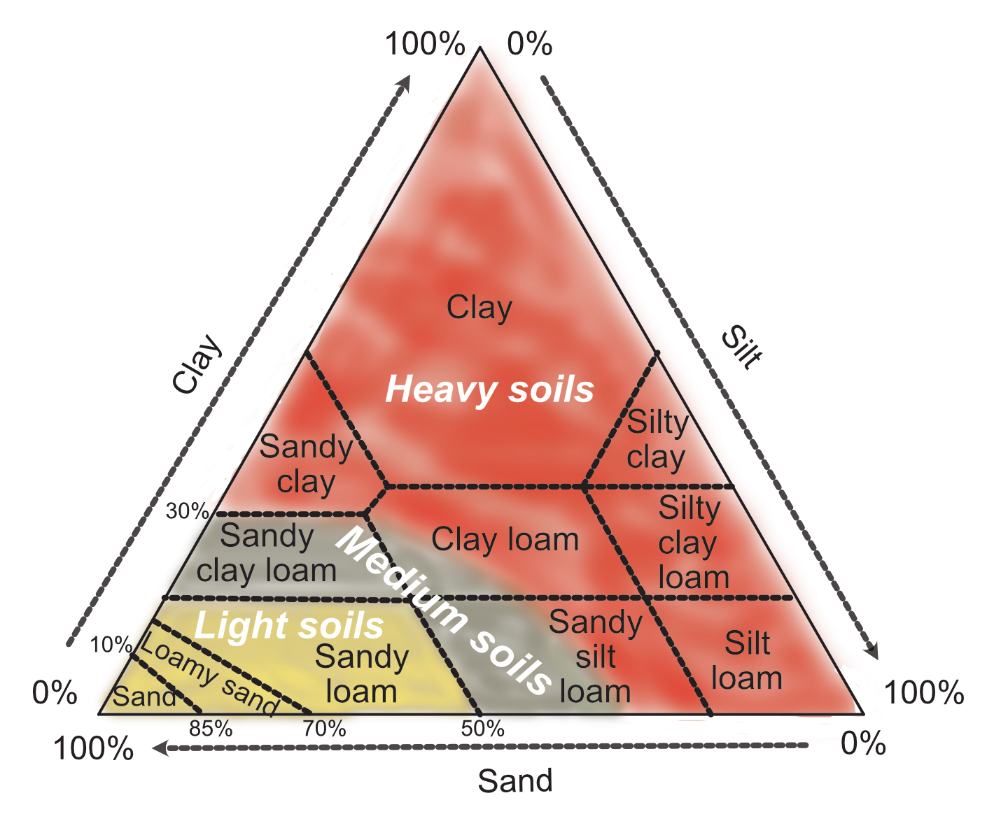 SSEW soil textural triangle