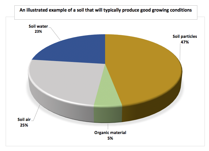 Good soil conditions