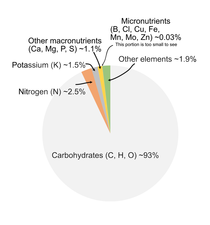 Grass leaf composition of nutrients