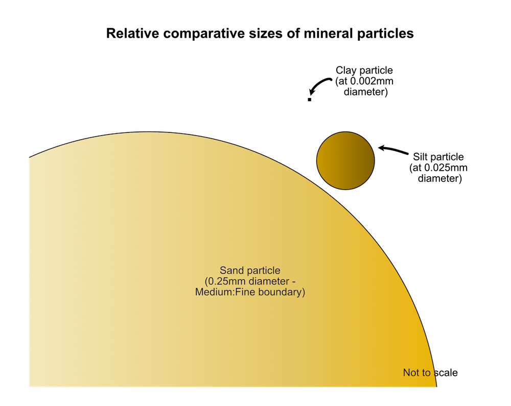 Soil particle sizes