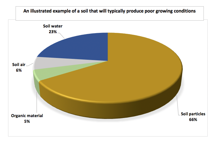 Poor soil conditions