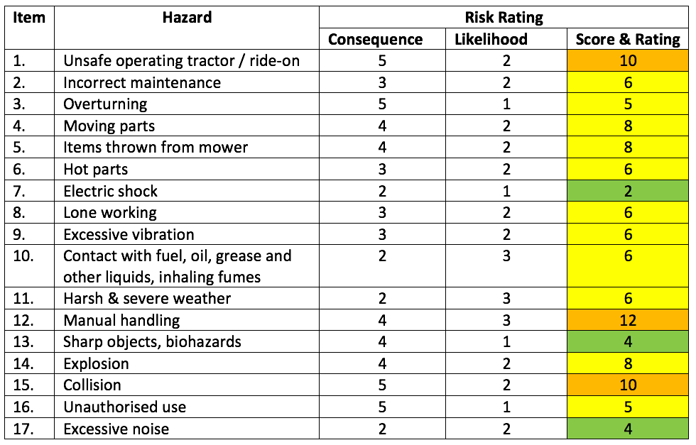 Risk ratings