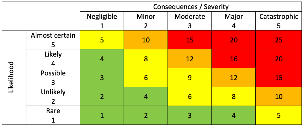 Risk scores and rating