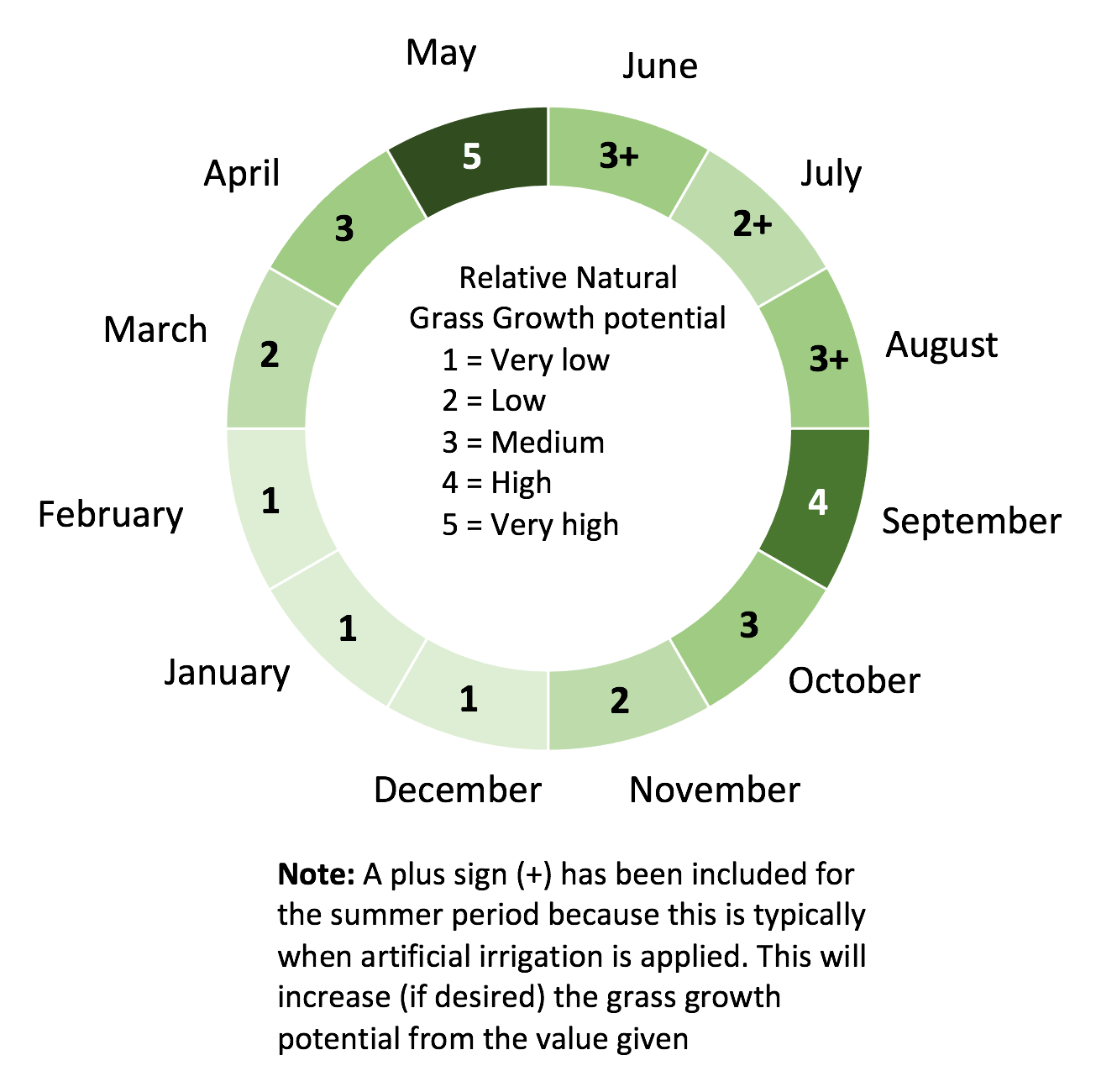 Grass growth potential