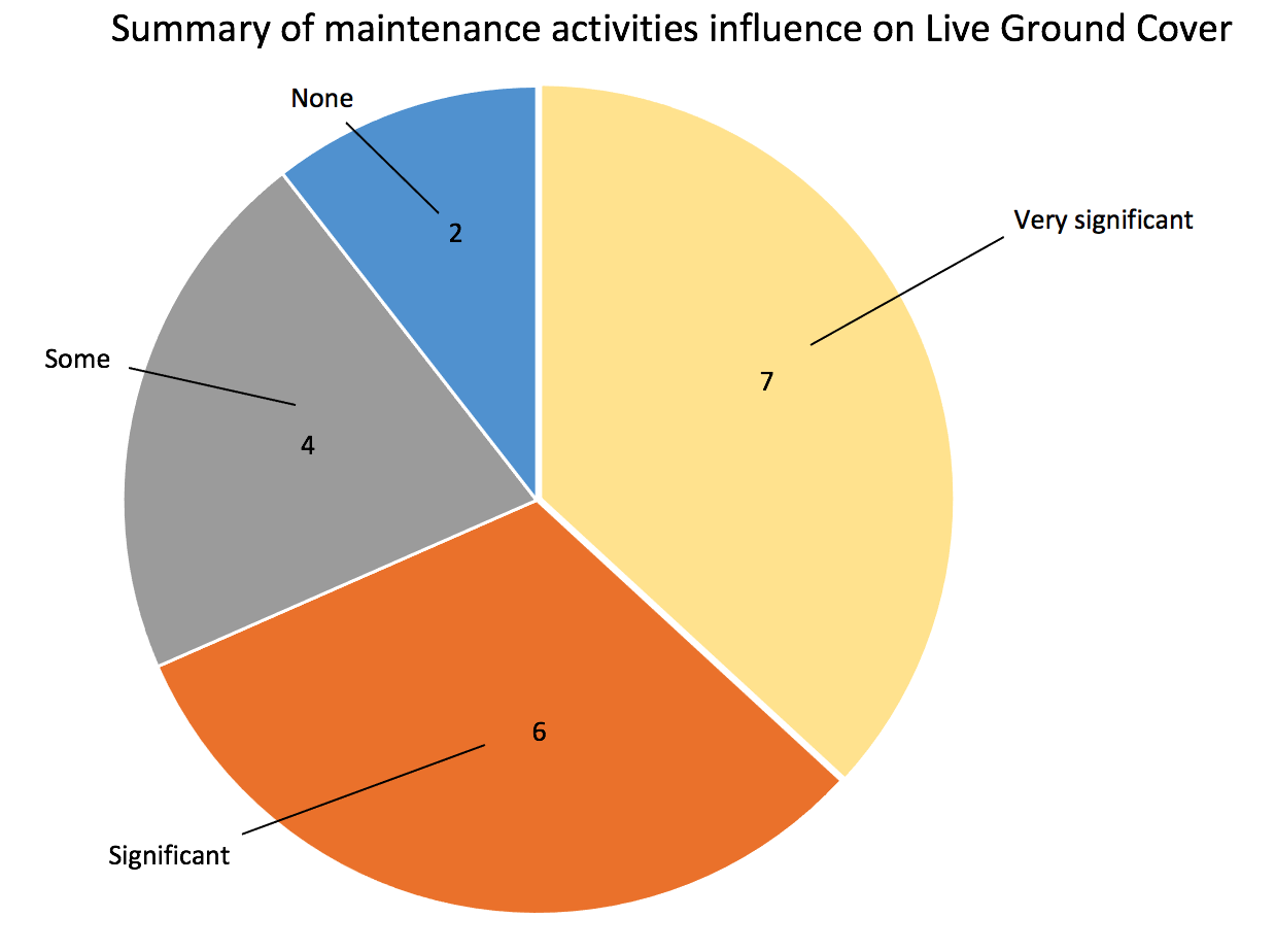 Number of activities and their estimated influence on activities