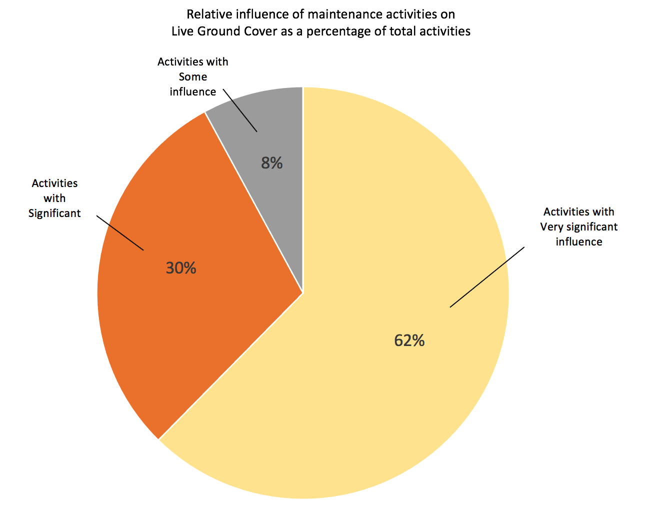Number of activities and their estimated influence as a percentage of the totals