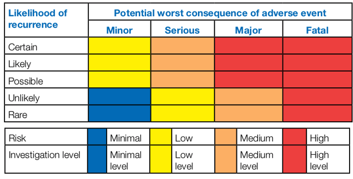 Consequence and likelihood of recurrence