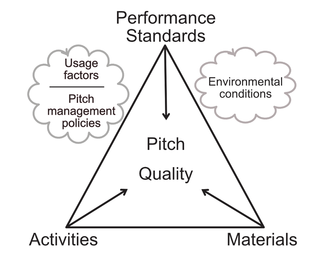 Interconnections triangle