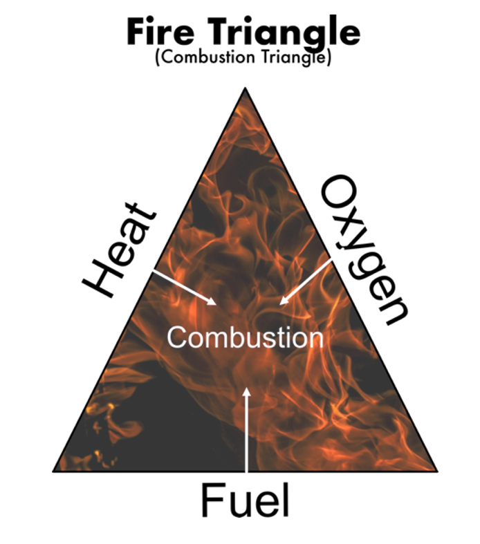 Fire Triangle