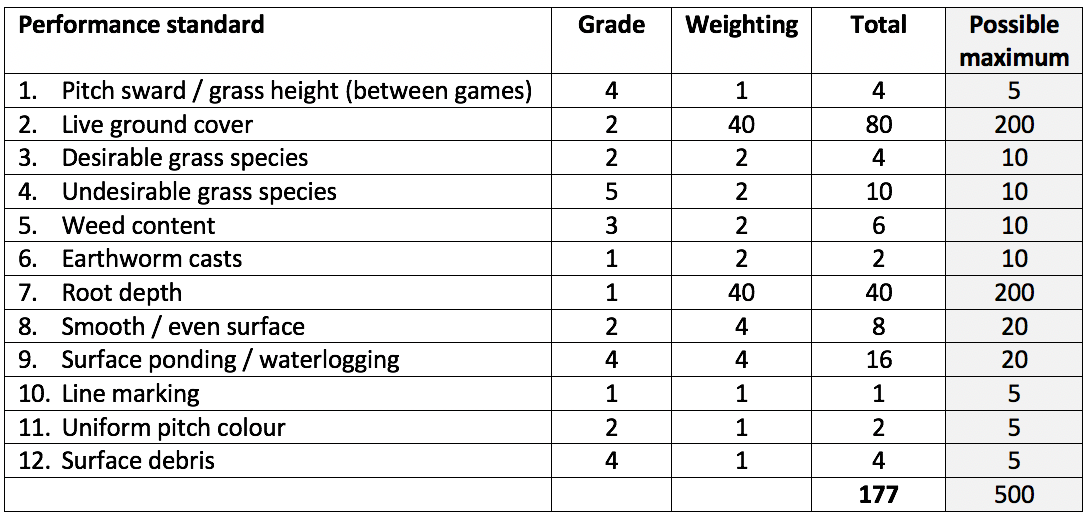 Weighted analysis for a football pitch