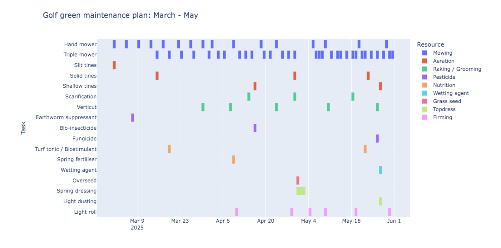 Gantt Chart example