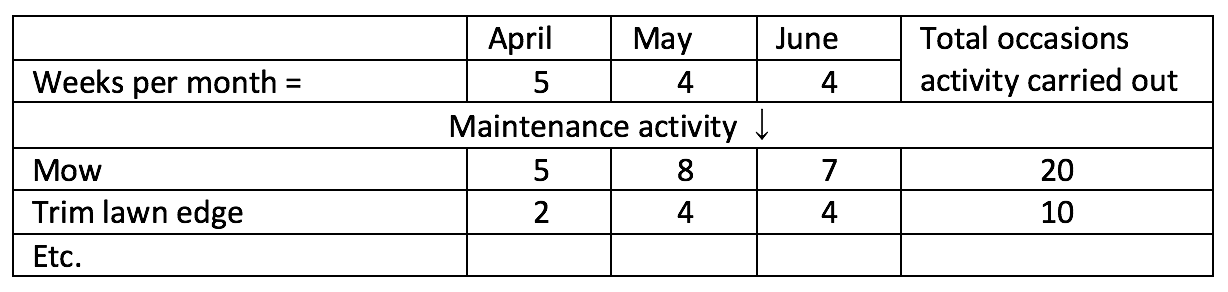 Maintenance Schedule Layout