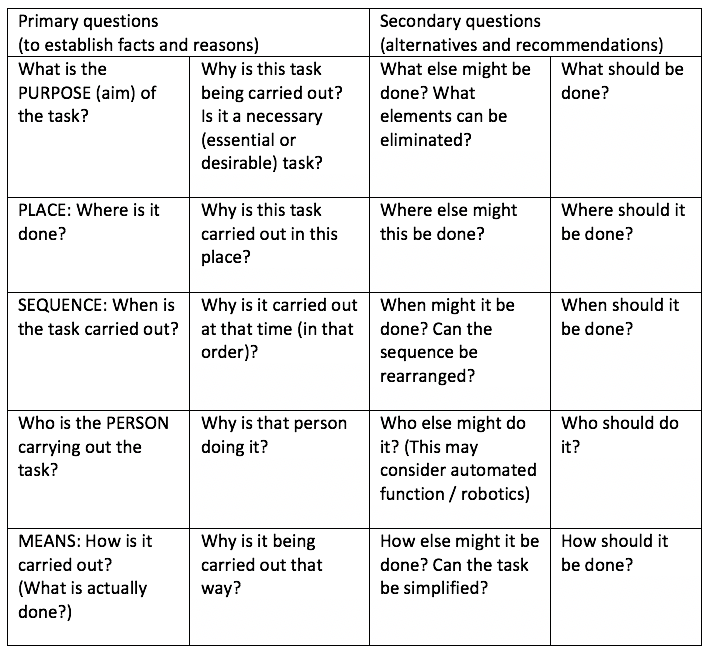 Method study example