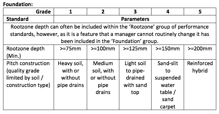 Example Performance Standards Table