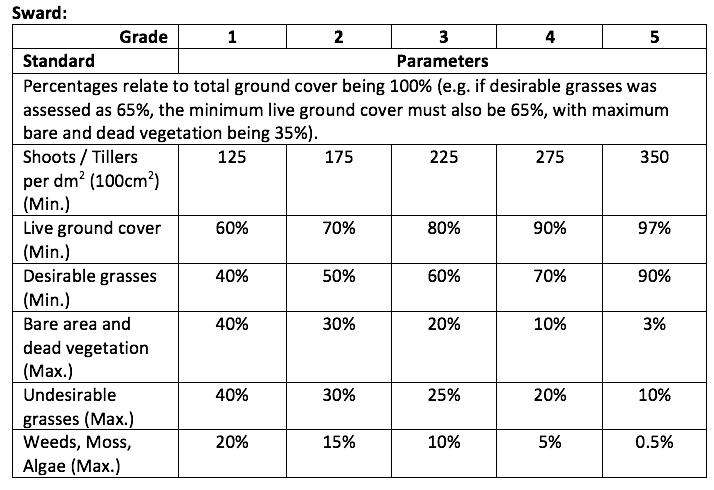 Example Performance Standards Table