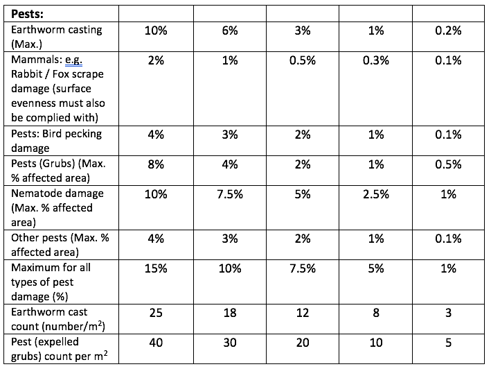 Example Performance Standards Table