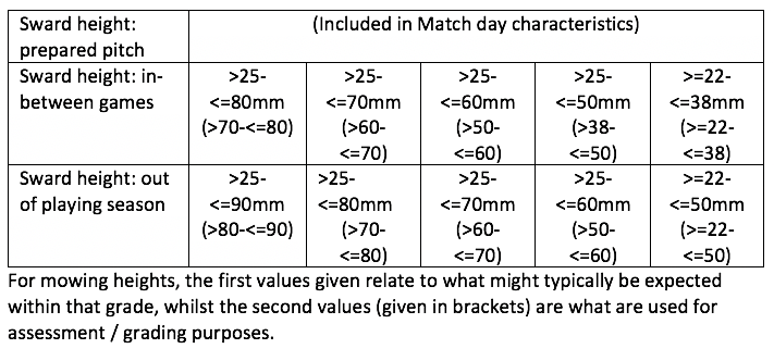 Example Performance Standards Table