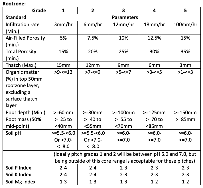 Example Performance Standards Table