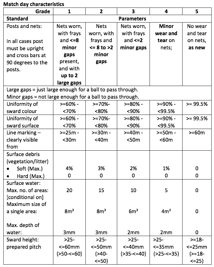 Example Performance Standards Table