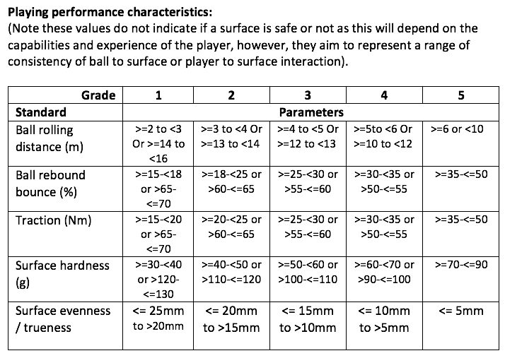 Example Performance Standards Table