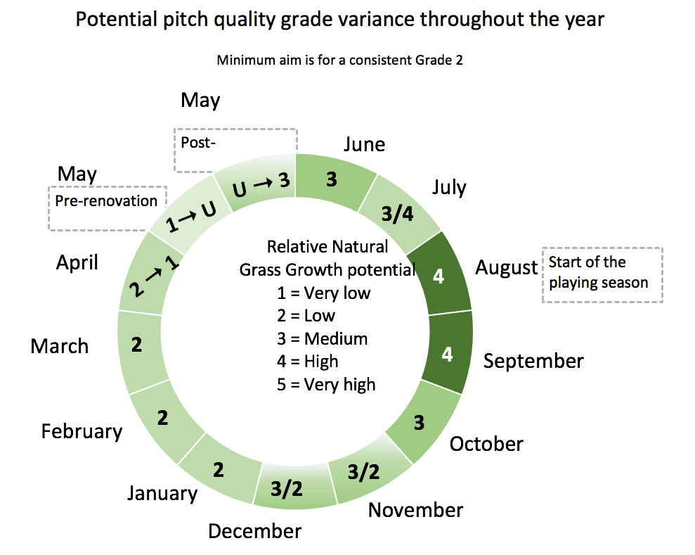 Potential pitch quality grade variance throughout the year