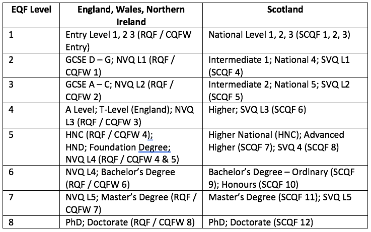 UK to EQF comparisons