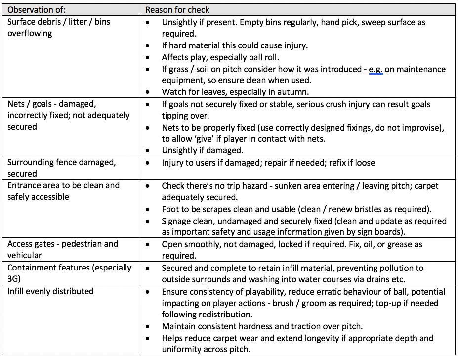Safe use of synthetic surface