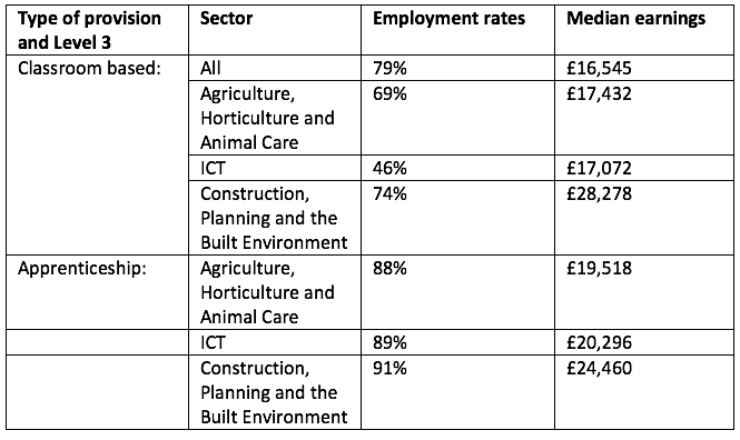 skills index level 3