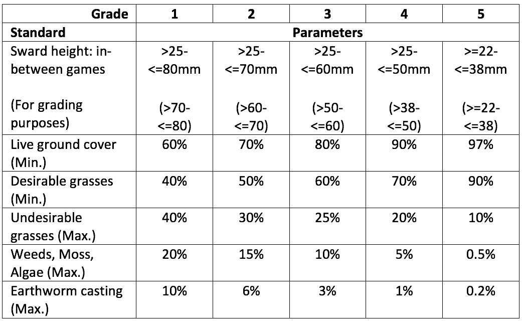 Performance standards for Football pitches table A