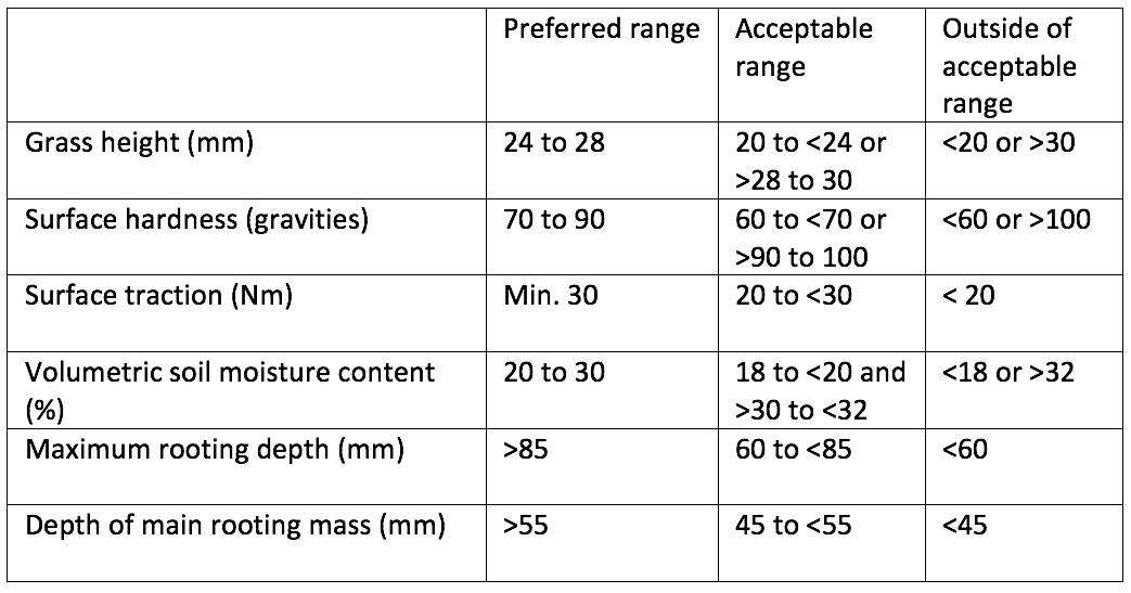 UEFA football pitch performance standards